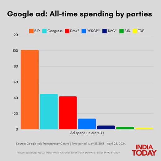 Stat of political parties spent money on Google ad